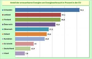Anteil der Erneuerbaren Energien am Eigenverbrauch in Prozent